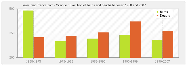 Mirande : Evolution of births and deaths between 1968 and 2007