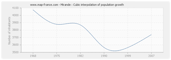 Mirande : Cubic interpolation of population growth