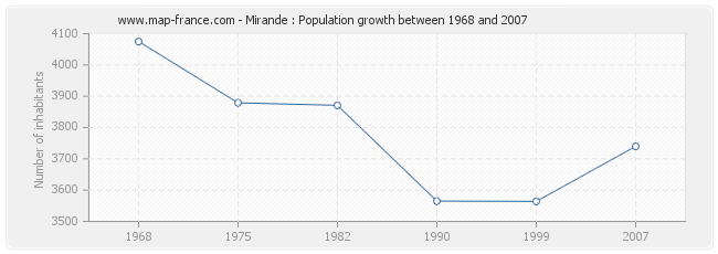 Population Mirande
