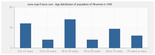 Age distribution of population of Mirannes in 1999
