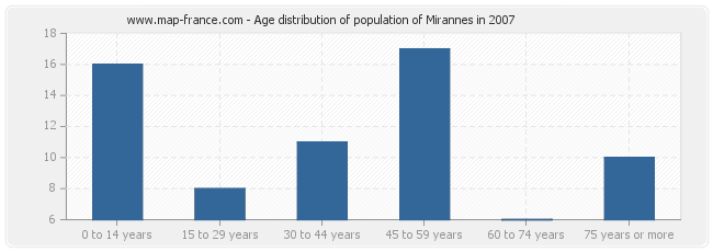 Age distribution of population of Mirannes in 2007