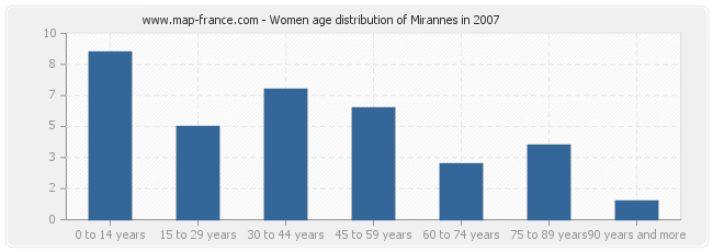 Women age distribution of Mirannes in 2007