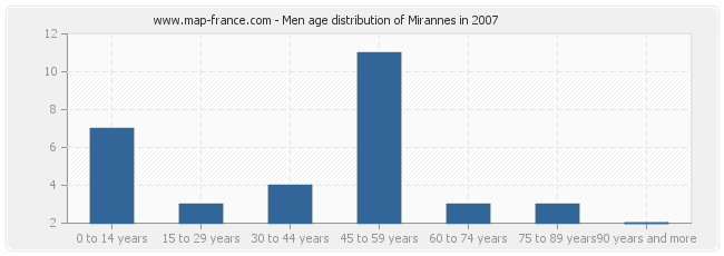 Men age distribution of Mirannes in 2007