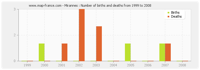 Mirannes : Number of births and deaths from 1999 to 2008