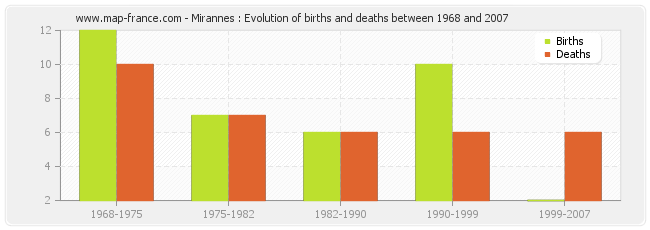 Mirannes : Evolution of births and deaths between 1968 and 2007
