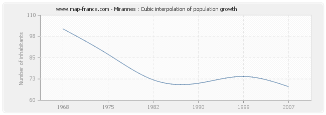 Mirannes : Cubic interpolation of population growth