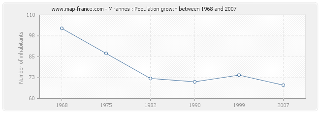 Population Mirannes