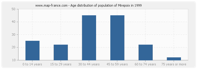 Age distribution of population of Mirepoix in 1999