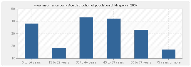Age distribution of population of Mirepoix in 2007