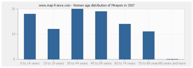 Women age distribution of Mirepoix in 2007