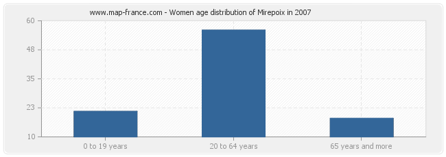 Women age distribution of Mirepoix in 2007