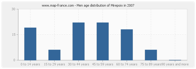 Men age distribution of Mirepoix in 2007