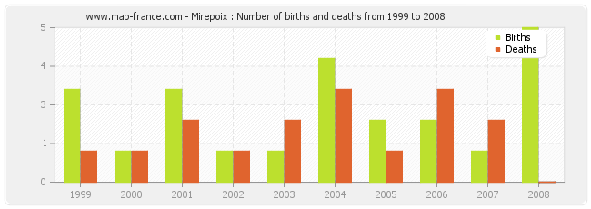 Mirepoix : Number of births and deaths from 1999 to 2008