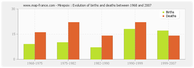 Mirepoix : Evolution of births and deaths between 1968 and 2007