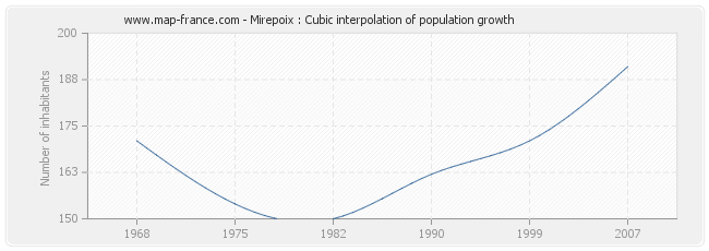 Mirepoix : Cubic interpolation of population growth