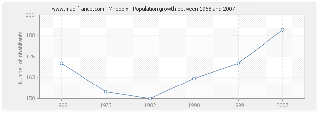 Population Mirepoix