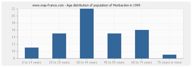 Age distribution of population of Monbardon in 1999