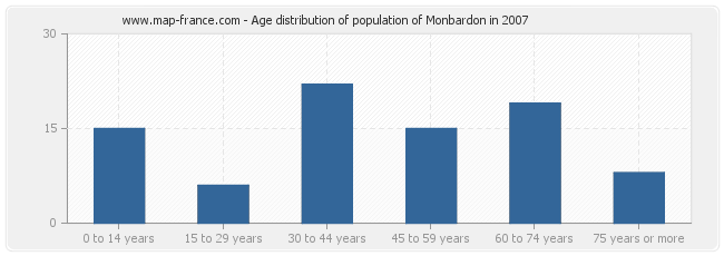 Age distribution of population of Monbardon in 2007