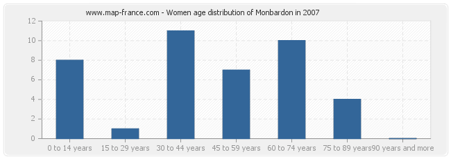 Women age distribution of Monbardon in 2007