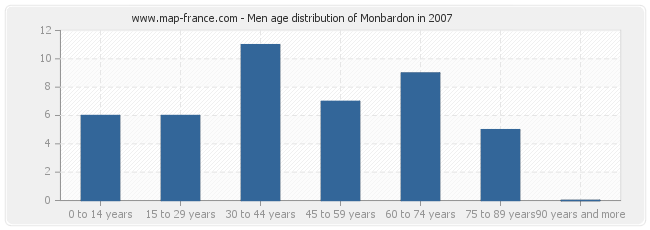 Men age distribution of Monbardon in 2007