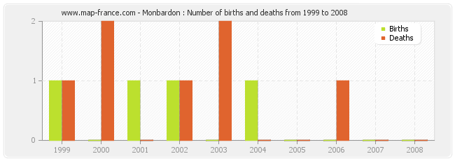 Monbardon : Number of births and deaths from 1999 to 2008