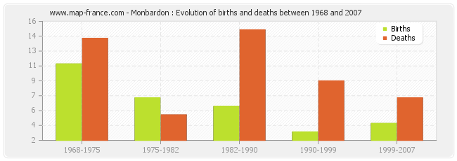 Monbardon : Evolution of births and deaths between 1968 and 2007