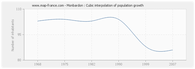 Monbardon : Cubic interpolation of population growth