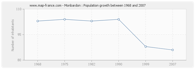 Population Monbardon