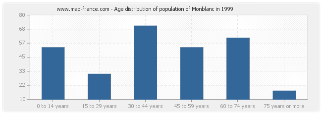 Age distribution of population of Monblanc in 1999