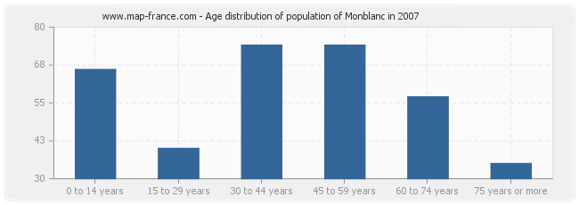 Age distribution of population of Monblanc in 2007