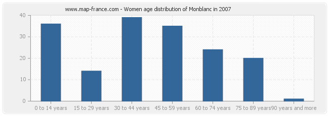 Women age distribution of Monblanc in 2007