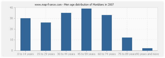 Men age distribution of Monblanc in 2007