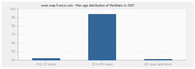 Men age distribution of Monblanc in 2007
