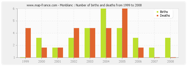 Monblanc : Number of births and deaths from 1999 to 2008
