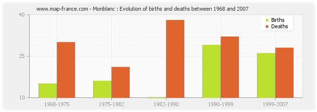 Monblanc : Evolution of births and deaths between 1968 and 2007