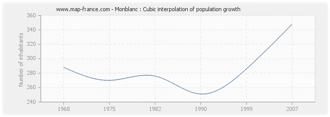 Monblanc : Cubic interpolation of population growth