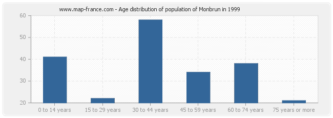 Age distribution of population of Monbrun in 1999