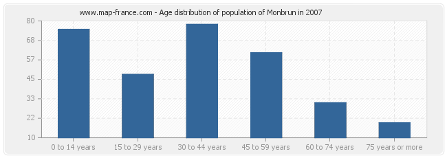 Age distribution of population of Monbrun in 2007