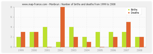 Monbrun : Number of births and deaths from 1999 to 2008
