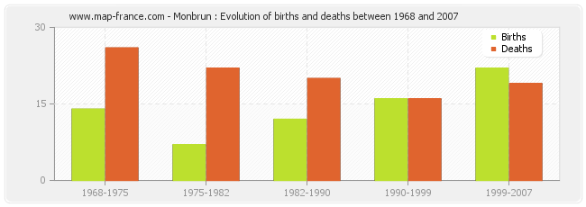 Monbrun : Evolution of births and deaths between 1968 and 2007