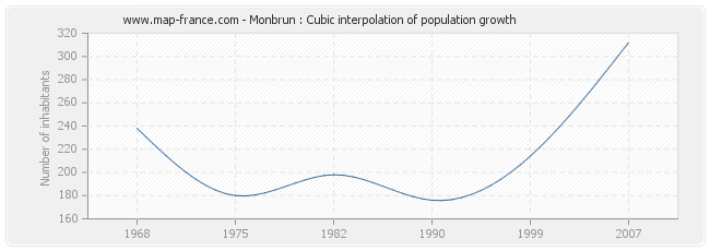 Monbrun : Cubic interpolation of population growth