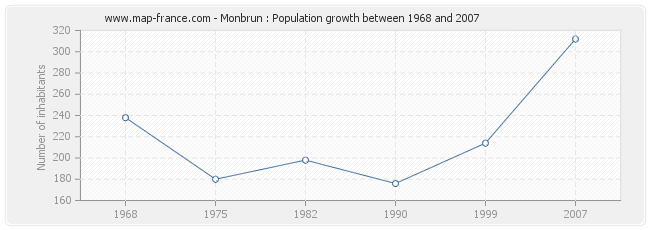 Population Monbrun