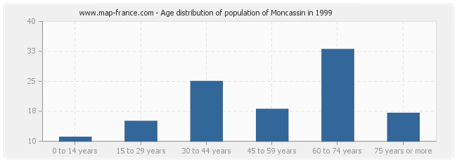 Age distribution of population of Moncassin in 1999