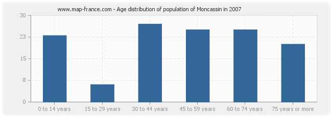 Age distribution of population of Moncassin in 2007