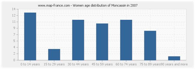 Women age distribution of Moncassin in 2007