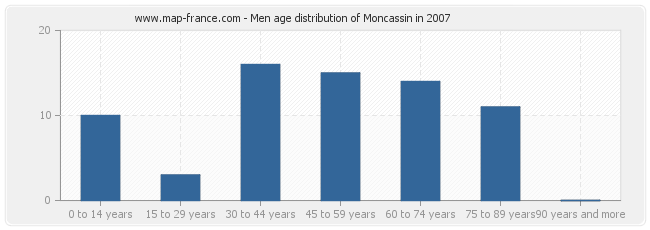 Men age distribution of Moncassin in 2007