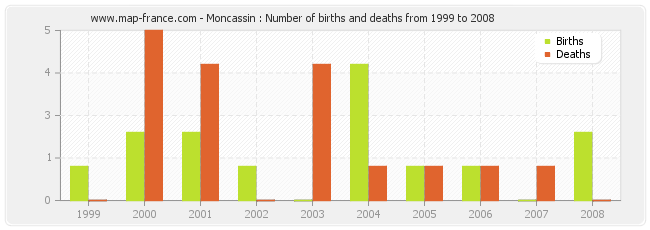 Moncassin : Number of births and deaths from 1999 to 2008