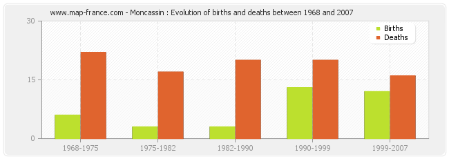 Moncassin : Evolution of births and deaths between 1968 and 2007