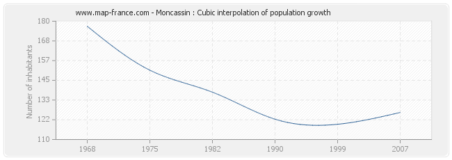 Moncassin : Cubic interpolation of population growth