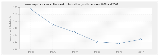 Population Moncassin